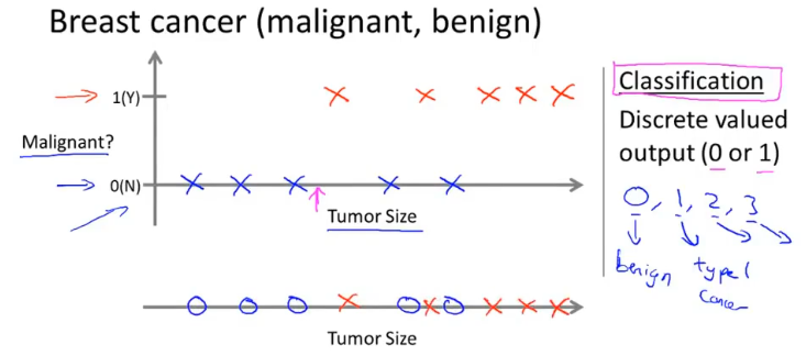 分类问题：判断肿瘤是良性还是恶性