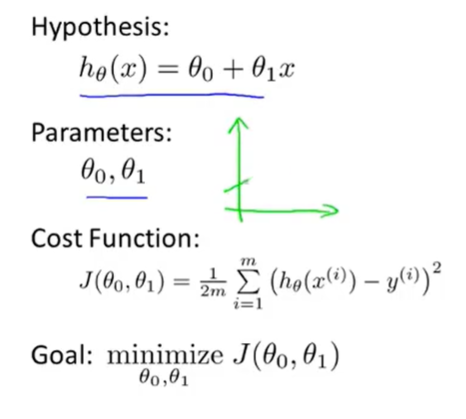 一元线性回归模型及代价函数（平方误差）